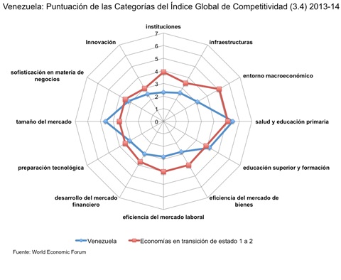 Vzla Punticaciones Indice Global de Competitividad 2014