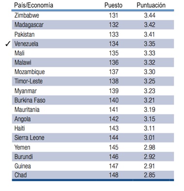 Vzla WEF Ranking2014