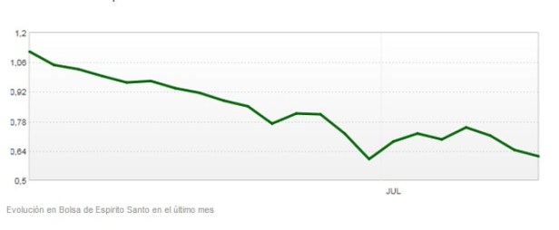 Banco Espíritu Santo se desploma en 17%