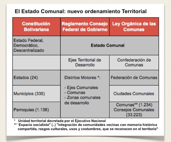 Estado Comunal Ordenamiento Territorial