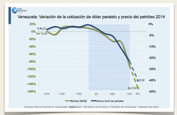 Vzla Dolar paralelo y Precio del Barril