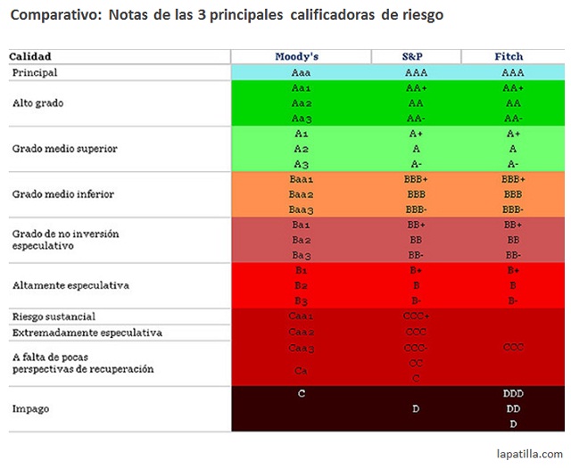 Ratings de Credito