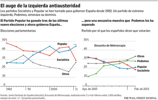 Podemos_WEB_CHART_022715