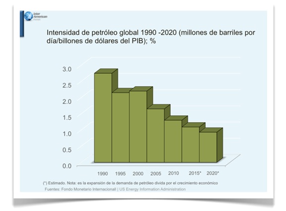 IntensidaddeUso del petroleo