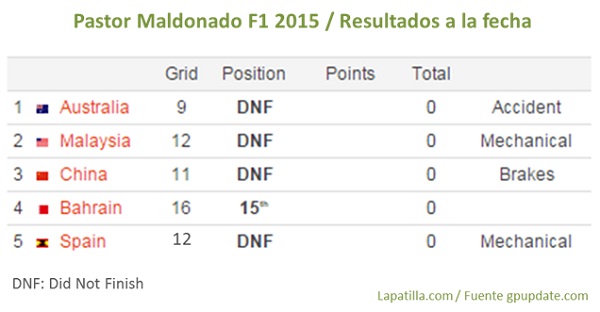 MaldonadoresultadosGPEspaña2015