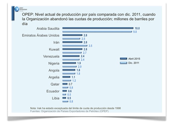 OPEP produccion 2015 Primer semestre