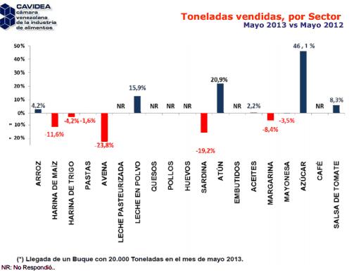 Cavidea: Industria de alimentos muestra cifras positivas por primera vez en 26 meses