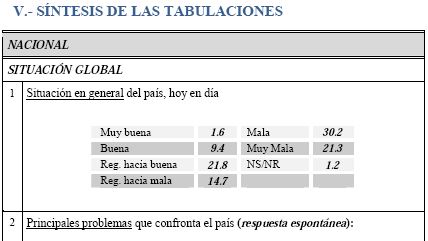 Terrible situación del país, cuyo culpable es el gobierno, revela reciente estudio nacional