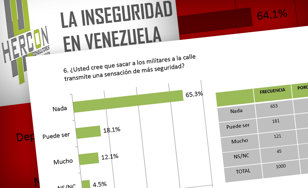 Ni con los militares en la calle mejora la situación de inseguridad (encuesta)