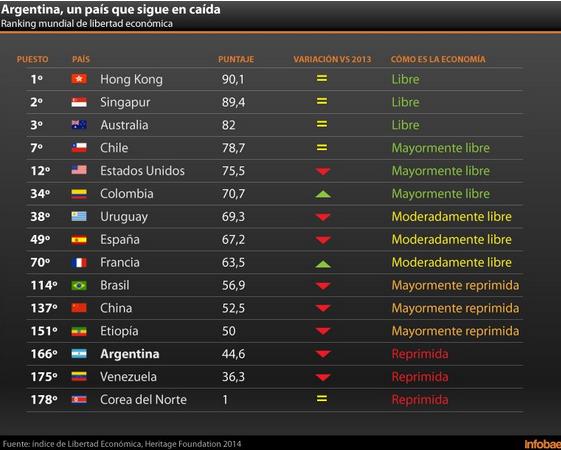 Venezuela y Argentina tienen las economías más cerradas de América Latina