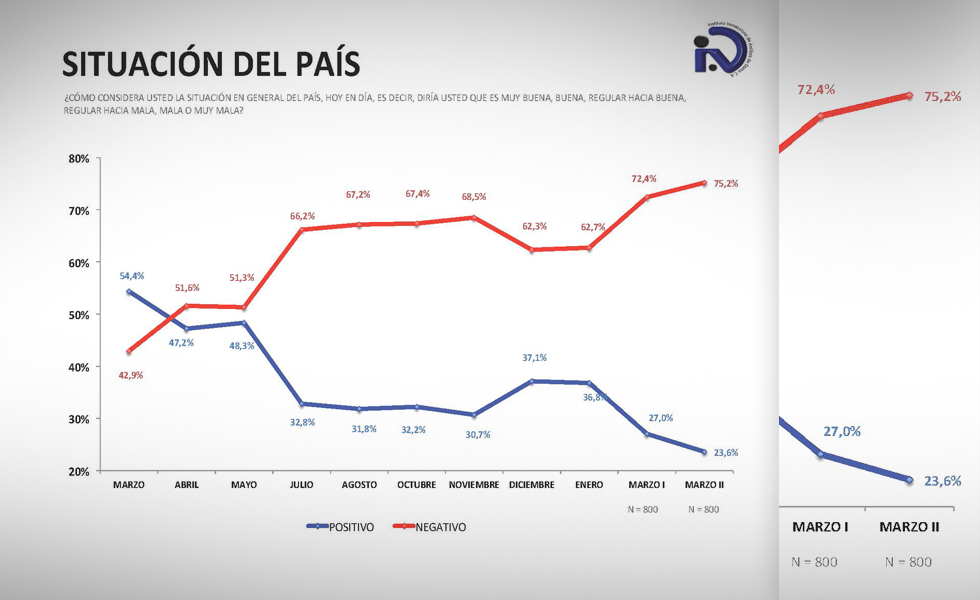 IVAD: Empeora la percepción negativa de la situación general del país (encuesta)