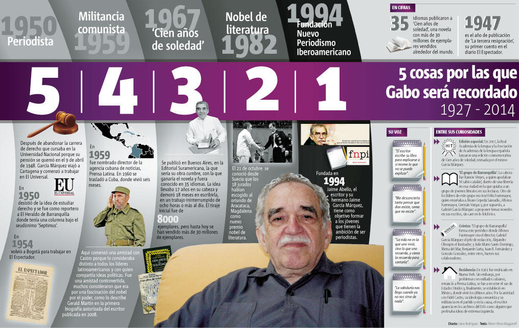 Infografía: 5 cosas por las que Gabo será recordado