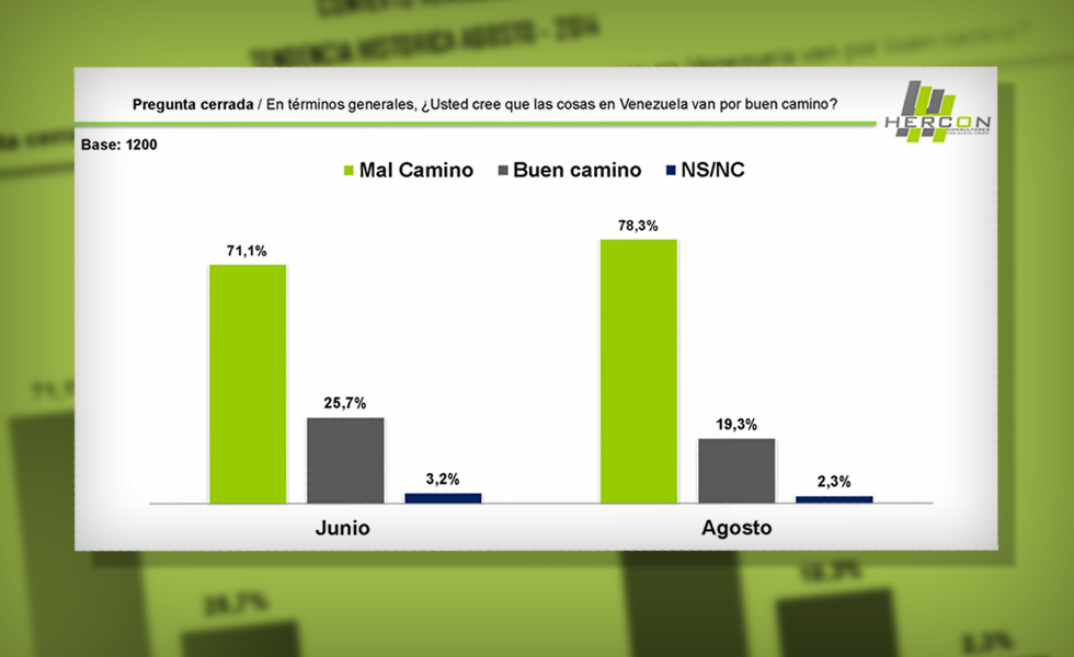 Empeora la percepción sobre el mal rumbo de Venezuela (estudio Hercon)