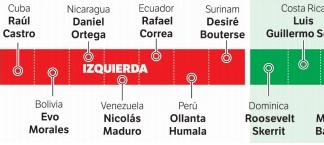 El espectro ideológico de los gobiernos de América (gráfica)