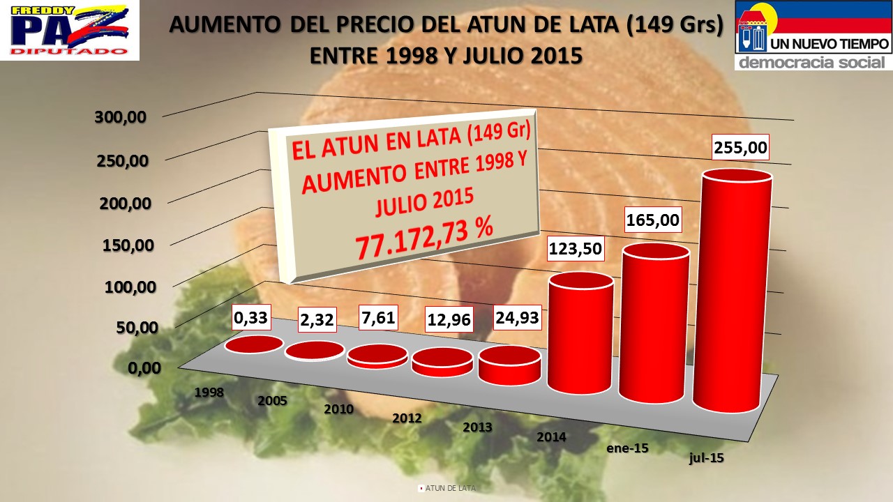 Así han aumentado de precio los productos de la canasta básica alimentaria (Gráficos aterradores)