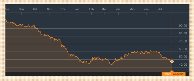 Precio del crudo WTI el 27 de julio de 2015 a las 9:30 am / Bloomberg