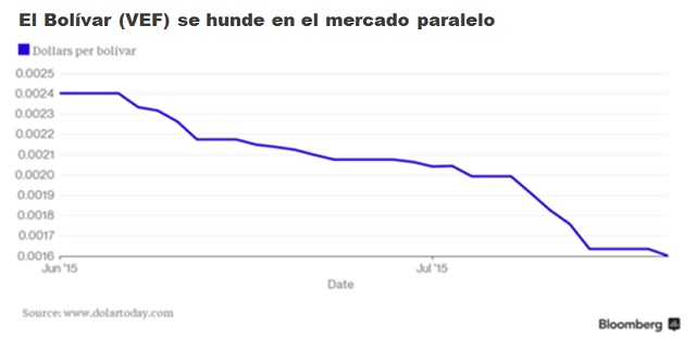 Vzla Bolivar en mercado paralelo julio 2015