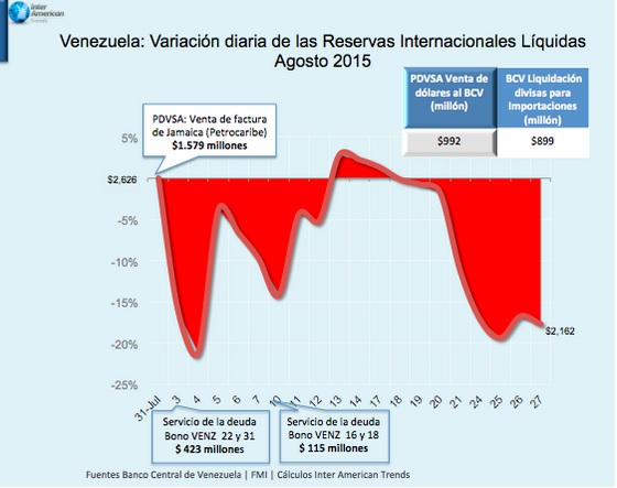 Vzla RRII Liq Agosto 2015