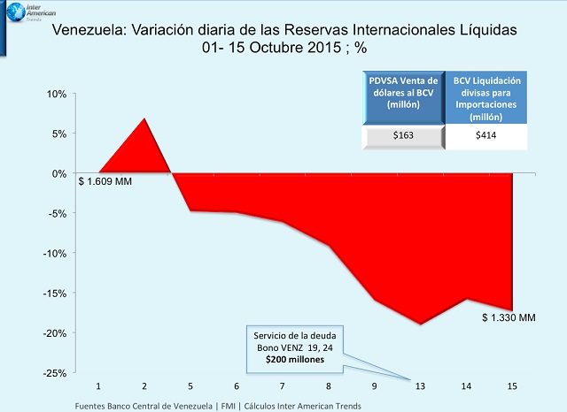 Al 15 de octubre las Reservas Internacionales líquidas se ubicaron en US$ 1.330 millones