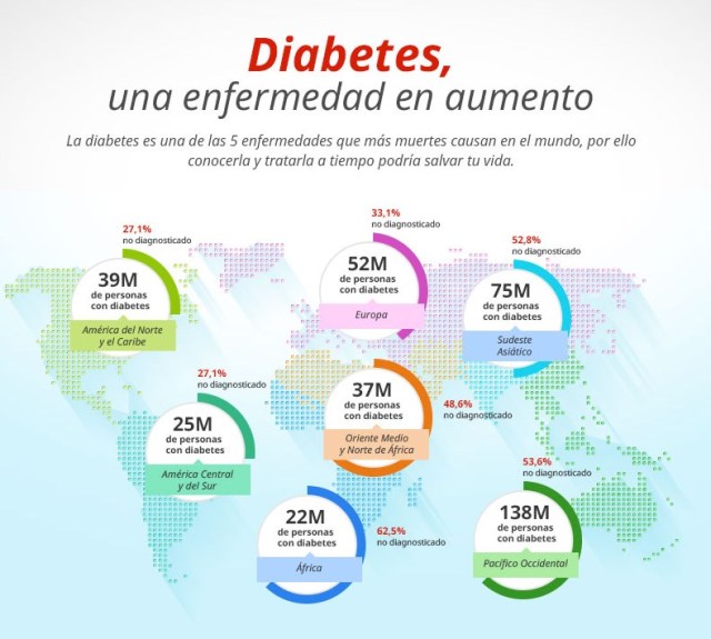 Diabetes