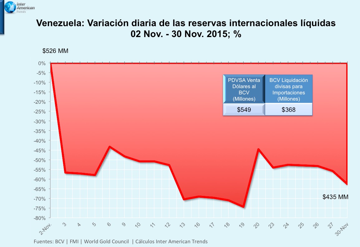 Reservas Internacionales Líquidas se ubicaron en $435 millones al 30 de noviembre