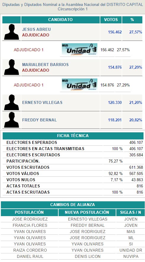 Villegas-Bernal-votos