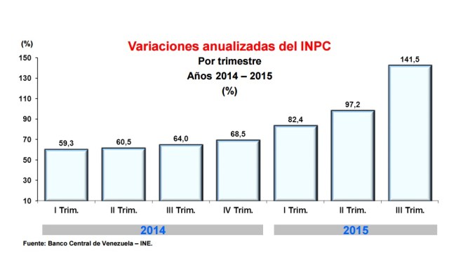 InflacionIIITrimestre2015