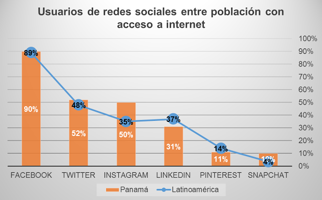 Panama Usuarios de redes sociales con acceso a internet