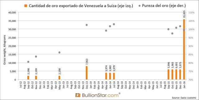 Oro no monetario exportado a Sjiza desde Venezuela. Las purezas son estimadas