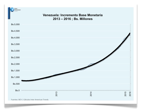 Grafica 1 Incremento base monetaria