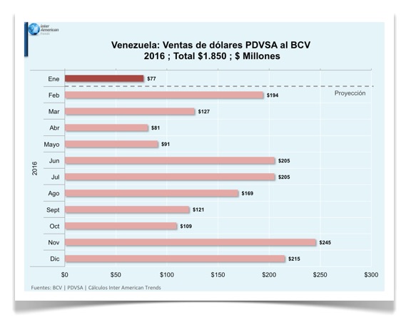 Grafica 2 Venta de dolares PDSA