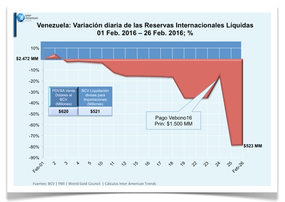 En Febrero, las Reservas Internacionales Líquidas cerraron en apenas US$523 millones