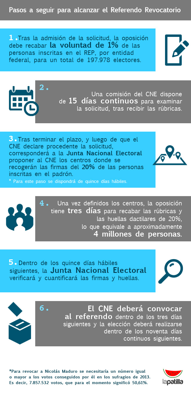 En infografía: Estos son los pasos para activar el referendo revocatorio