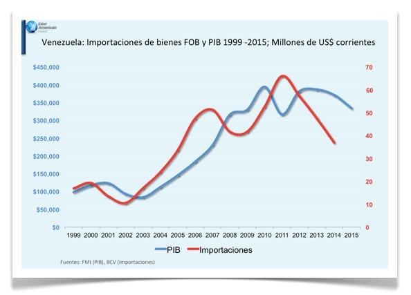 Vzla Importaciones99_2015