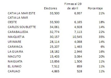 Firmas del Revocatorio en Vargas