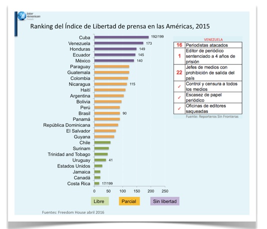 Grafica 2 Libertad de prensa