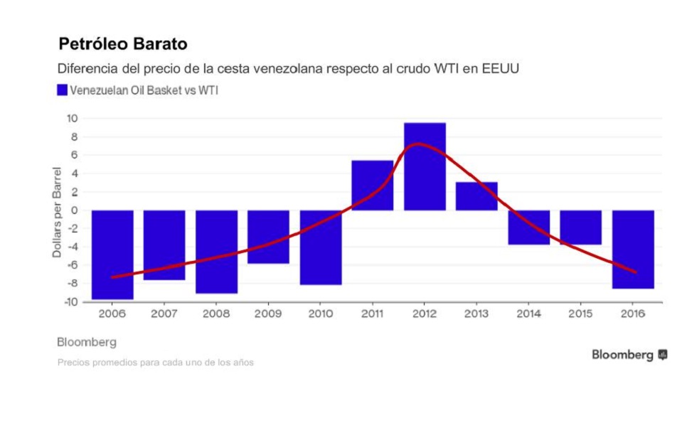 Haciendo grandes descuentos, Pdvsa intenta mantener su venta de petróleo a EEUU