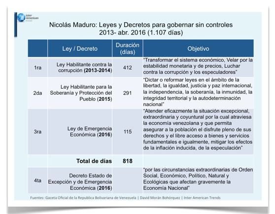 Grafico 1 Tiempos de Maduro