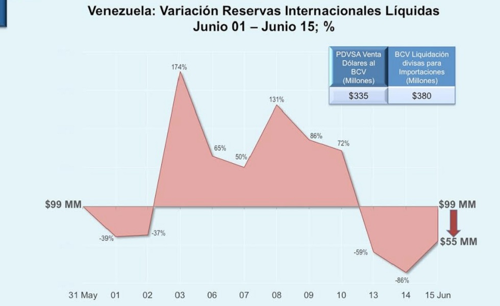 Reservas Internacionales Líquidas continúan en caída libre en Junio