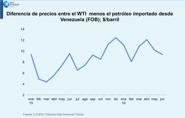 Garfico 3 diferenci wti cesta venezolana