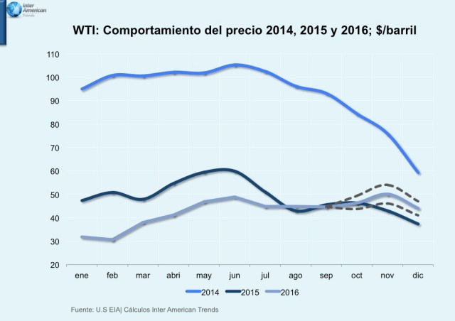 Grafica 2 comportamiento precio WTI