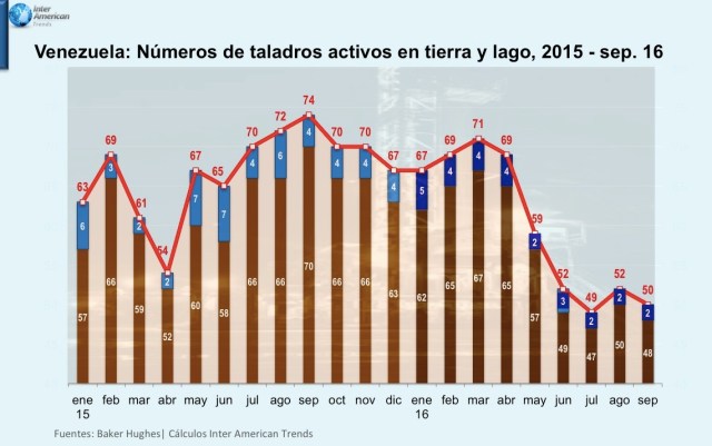 Vzla TaladrosActivosTotales