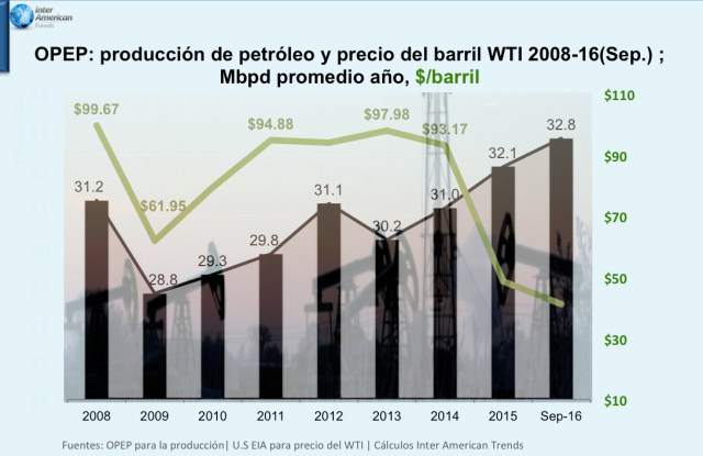 Grafica 1 OPEP production