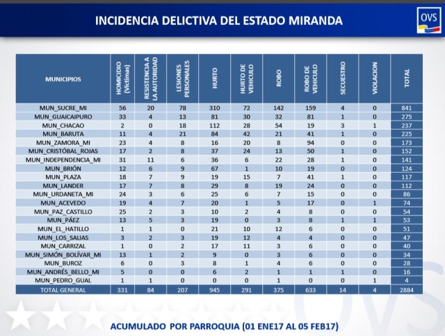 Incidencia delictiva estado Miranda del 01.01.17 al 05.02.17