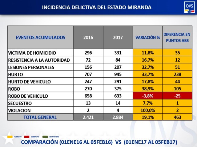 comparacion delictiva estado Miranda del 01.01.17 al 05.02.17 y 2016