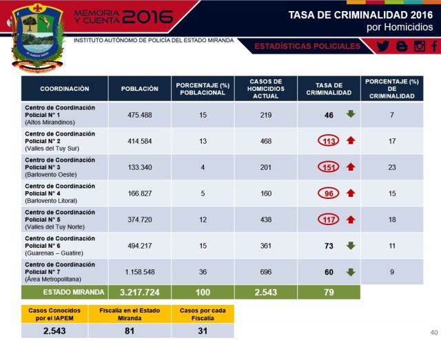 tasa de homicidios miranda 2016