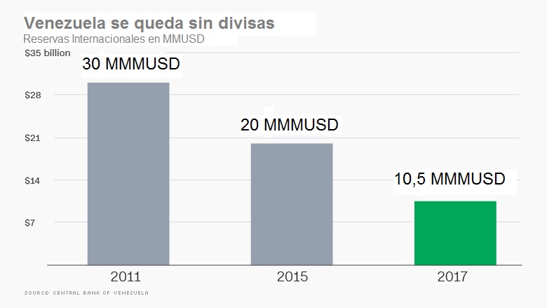 CNNMoney: Venezuela se queda sin divisas