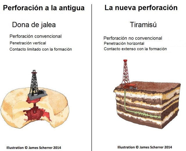 La perforación en fuentes convencionales es como introducir un pitillo en una dona de jalea - el petróleo está atrapado en una gran formación única que sólo fluye a presión. La perforación en fuentes no convencionales como el petróleo y el gas de lutitas es muy diferente, más como un pastel tiramisú - el petróleo está en muchas capas que tienen que ser individualmente aprovechado de perforación horizontal y métodos de fracking para abrir la roca. Fuente: Jim Scherrer