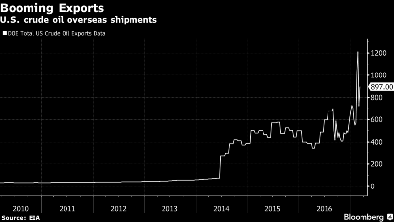 Siguen creciendo las exportaciones de petróleo de EE.UU.