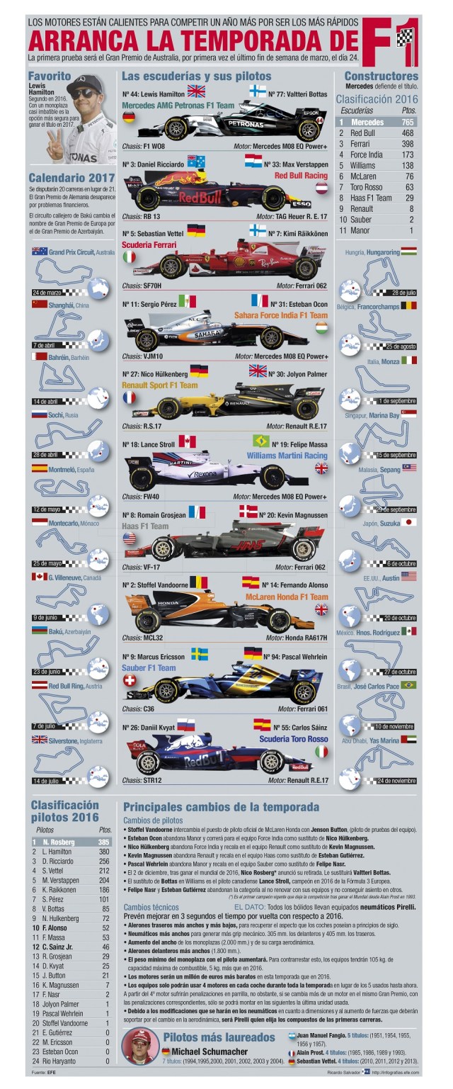 GRA225. MADRID, 22/03/2017.- Detalle de la infografía de la Agencia EFE "Arranca la temporada de F1", disponible en http://infografias.efe.com EFE/